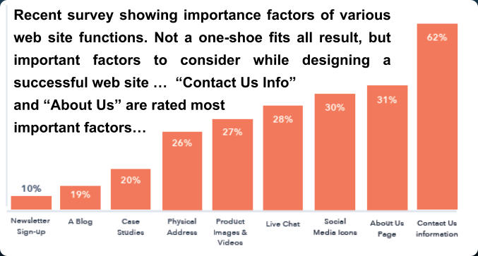 Recent survey showing importance factors of various web site functions. Not a one-shoe fits all result, but important factors to consider while designing a successful web site …  “Contact Us Info”  and “About Us” are rated most  important factors…
